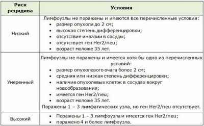 Выявленные факторы риска позднего рецидива рака печени